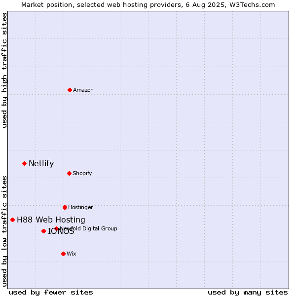 Market position of IONOS vs. Netlify vs. H88 Web Hosting