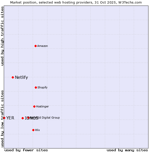 Market position of IONOS vs. Netlify vs. YER