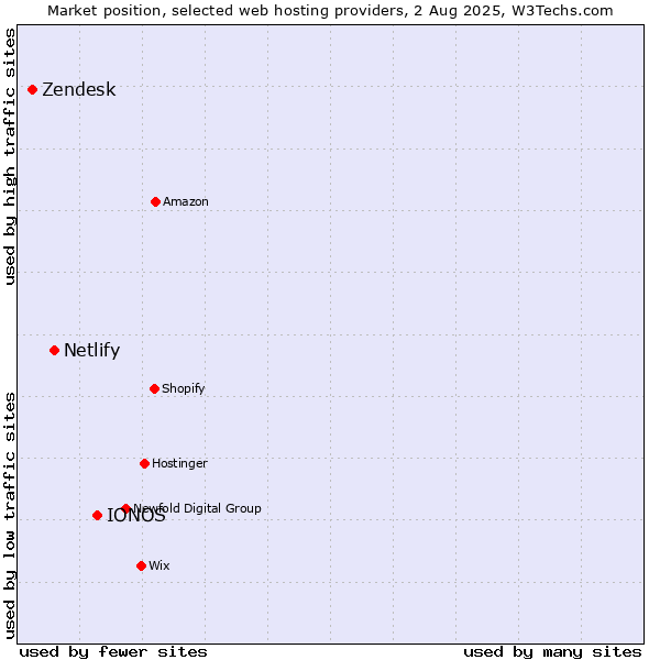 Market position of IONOS vs. Netlify vs. Zendesk