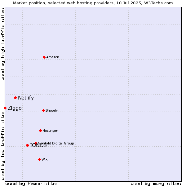 Market position of IONOS vs. Netlify vs. Ziggo