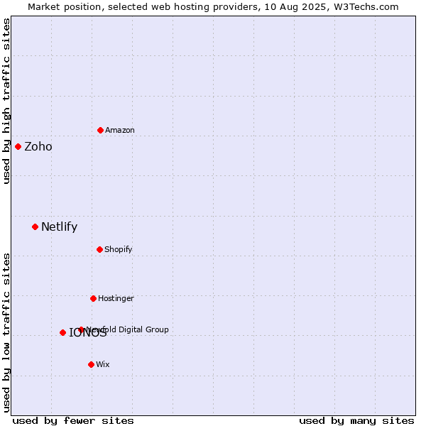 Market position of IONOS vs. Netlify vs. Zoho