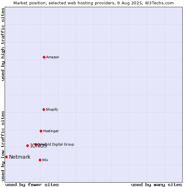 Market position of IONOS vs. Netmark