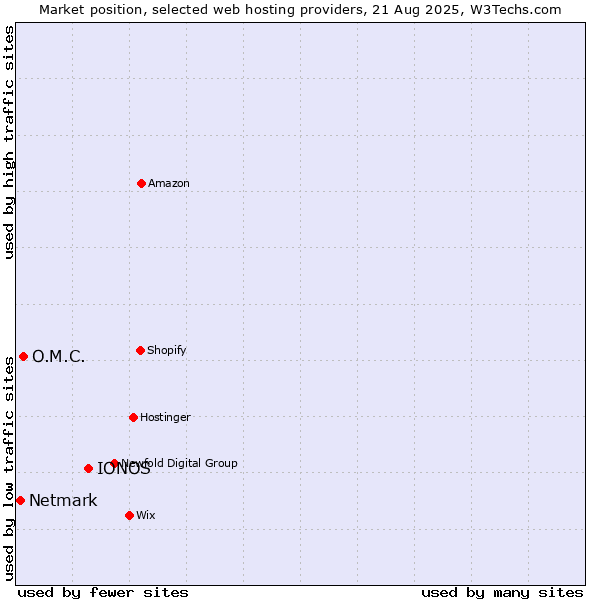 Market position of IONOS vs. O.M.C. vs. Netmark