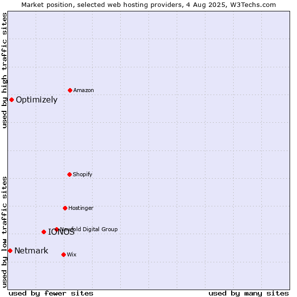 Market position of IONOS vs. Optimizely vs. Netmark
