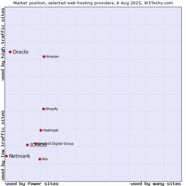 Market position of IONOS vs. Oracle vs. Netmark
