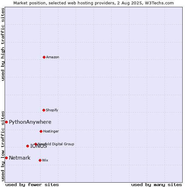 Market position of IONOS vs. Netmark vs. PythonAnywhere
