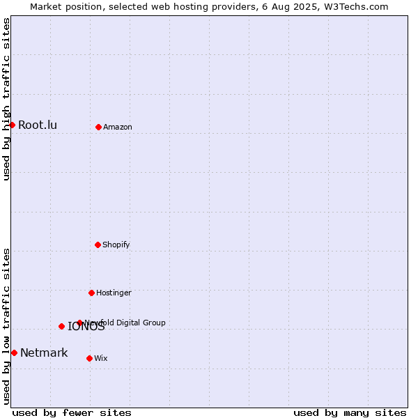 Market position of IONOS vs. Netmark vs. Root.lu