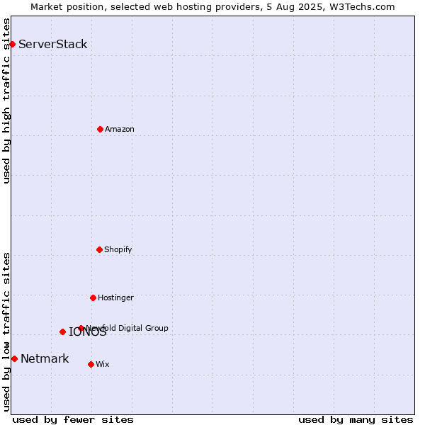 Market position of IONOS vs. Netmark vs. ServerStack