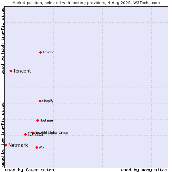 Market position of IONOS vs. Tencent vs. Netmark