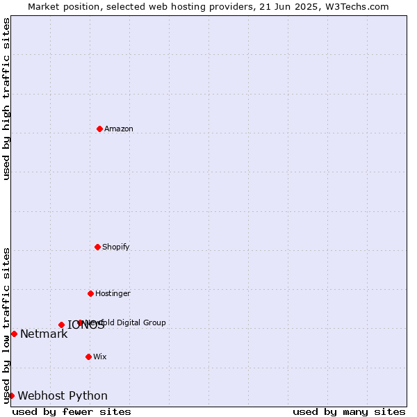 Market position of IONOS vs. Netmark vs. Webhost Python