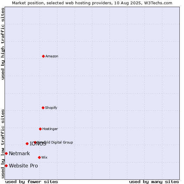 Market position of IONOS vs. Netmark vs. Website Pro