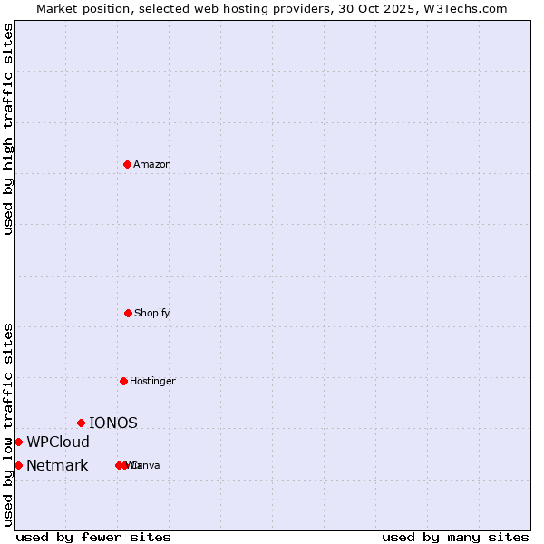 Market position of IONOS vs. Netmark vs. WPCloud
