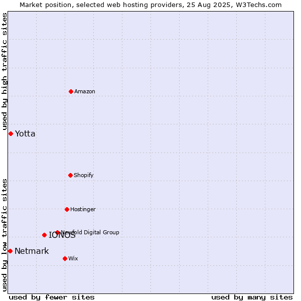 Market position of IONOS vs. Yotta vs. Netmark