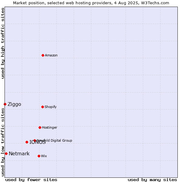 Market position of IONOS vs. Netmark vs. Ziggo