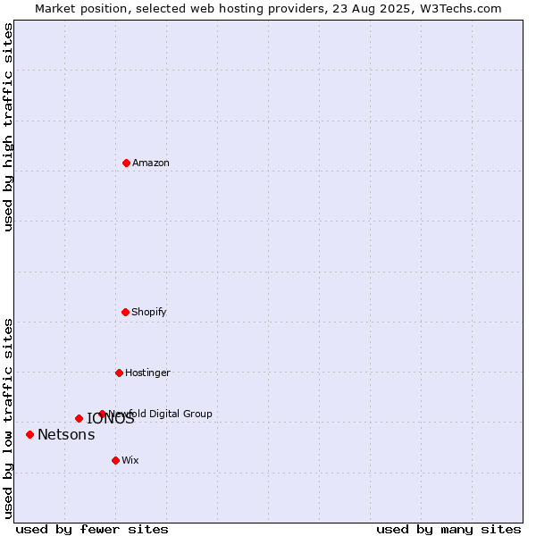 Market position of IONOS vs. Netsons