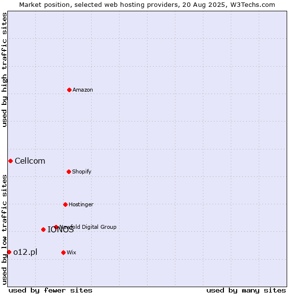 Market position of IONOS vs. Cellcom vs. o12.pl