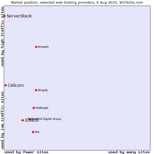 Market position of IONOS vs. Cellcom vs. ServerStack