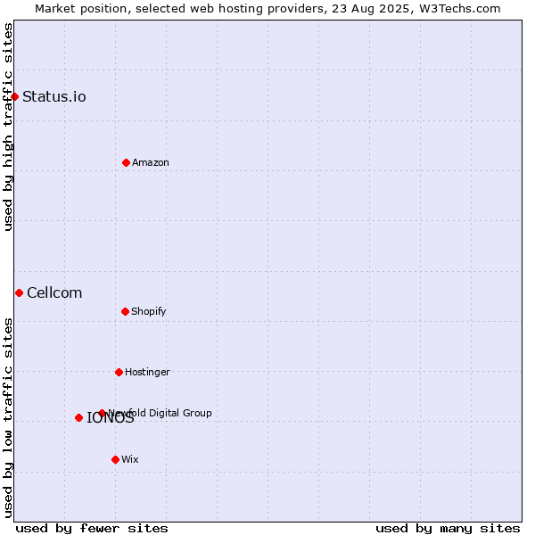 Market position of IONOS vs. Cellcom vs. Status.io