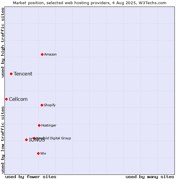 Market position of IONOS vs. Tencent vs. Cellcom