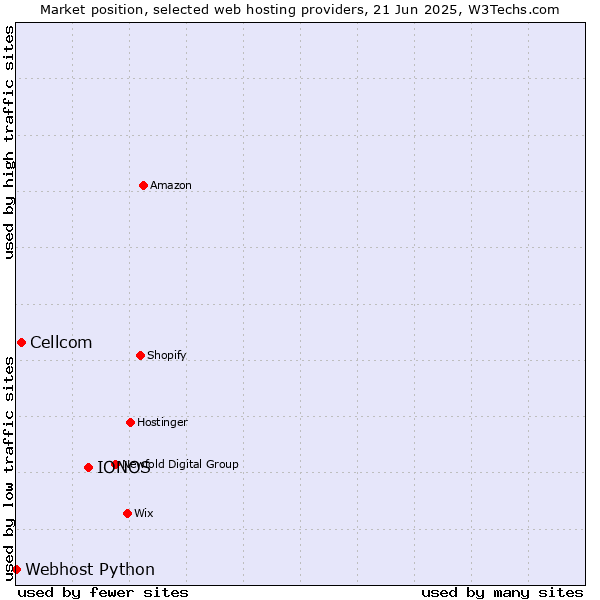 Market position of IONOS vs. Cellcom vs. Webhost Python