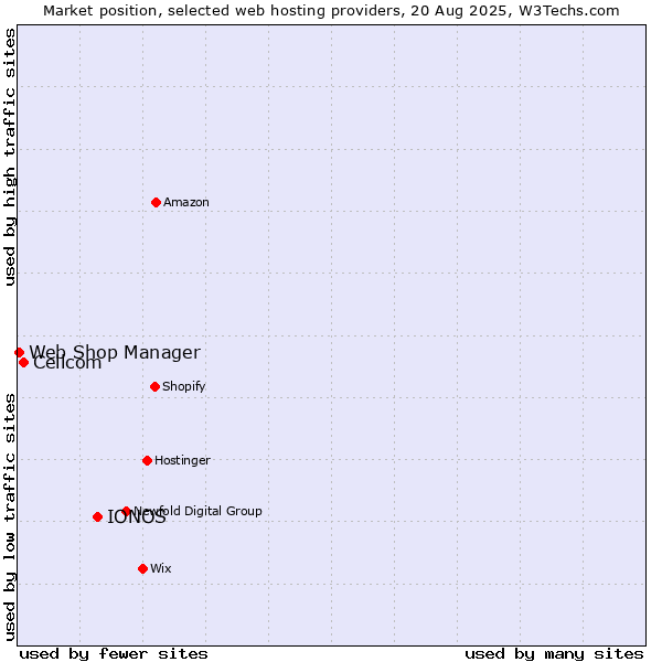 Market position of IONOS vs. Cellcom vs. Web Shop Manager