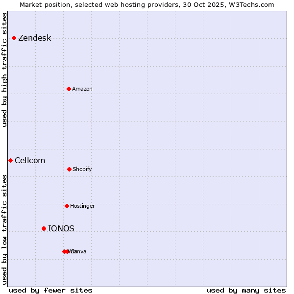 Market position of IONOS vs. Zendesk vs. Cellcom