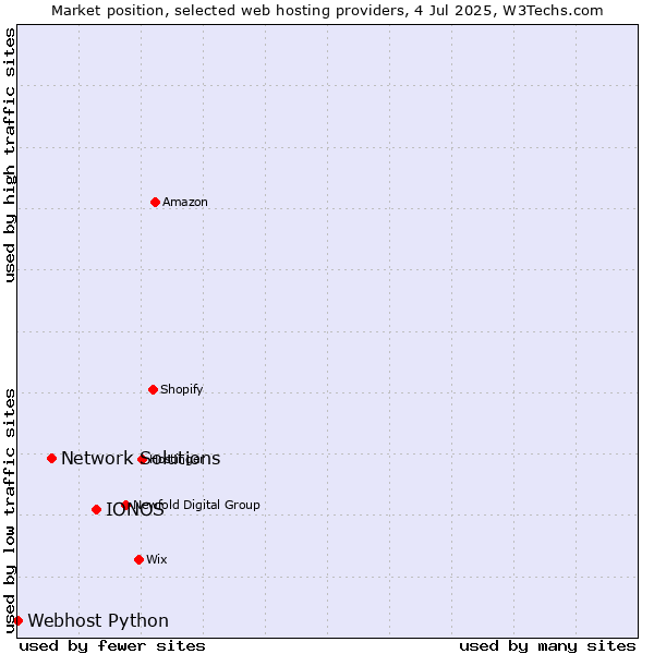 Market position of IONOS vs. Network Solutions vs. Webhost Python