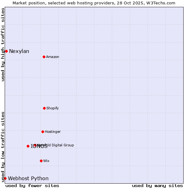 Market position of IONOS vs. Nexylan vs. Webhost Python