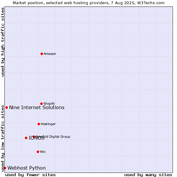 Market position of IONOS vs. Nine Internet Solutions vs. Webhost Python