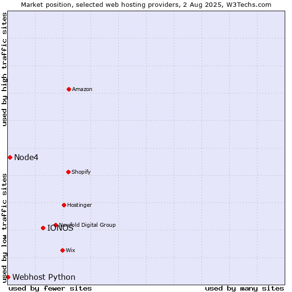 Market position of IONOS vs. Node4 vs. Webhost Python