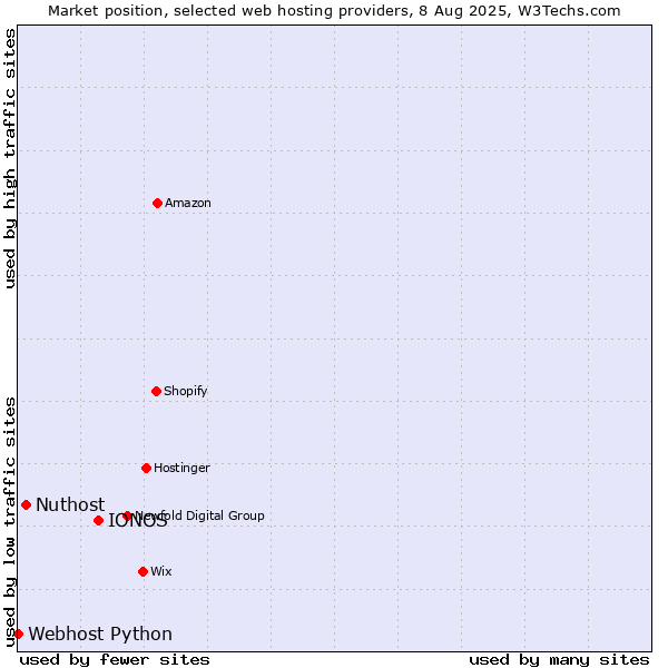 Market position of IONOS vs. Nuthost vs. Webhost Python