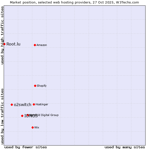 Market position of IONOS vs. o2switch vs. Root.lu