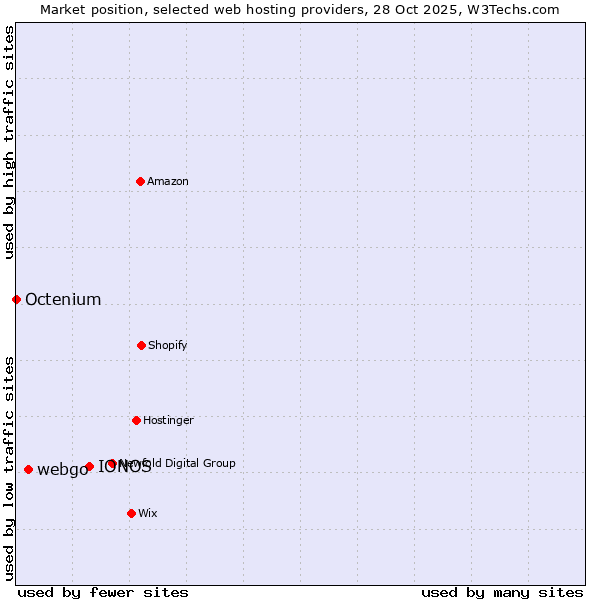 Market position of IONOS vs. webgo vs. Octenium