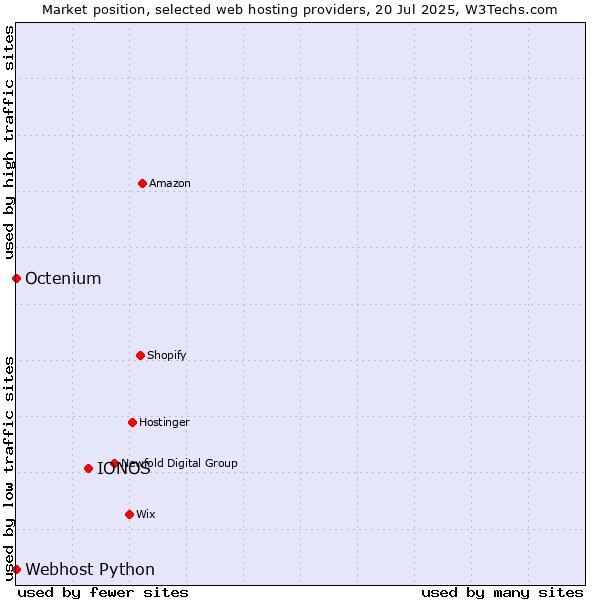 Market position of IONOS vs. Octenium vs. Webhost Python