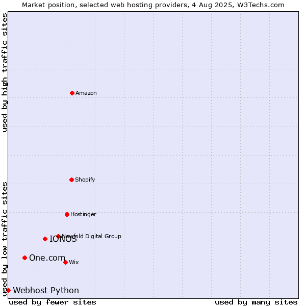 Market position of IONOS vs. One.com vs. Webhost Python