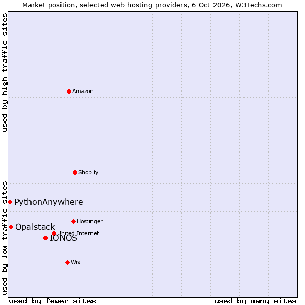 Market position of IONOS vs. Opalstack vs. PythonAnywhere