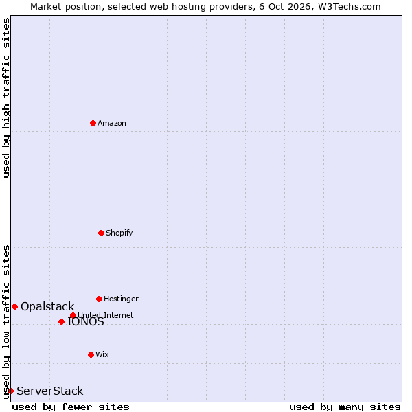 Market position of IONOS vs. Opalstack vs. ServerStack