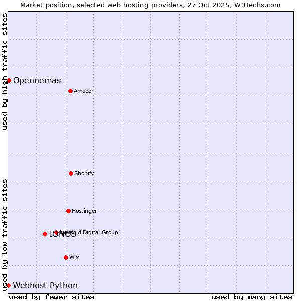 Market position of IONOS vs. Opennemas vs. Webhost Python