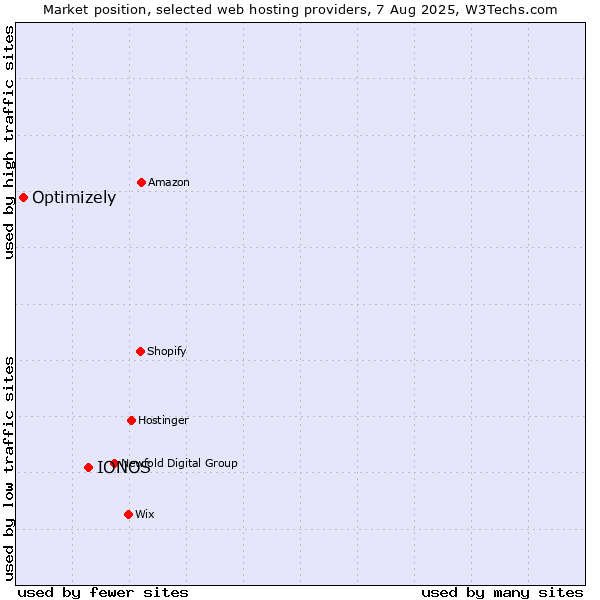 Market position of IONOS vs. Optimizely