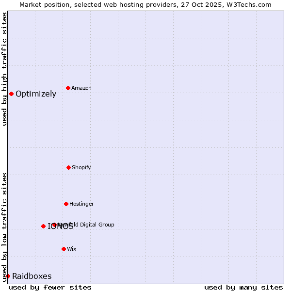 Market position of IONOS vs. Optimizely vs. Raidboxes