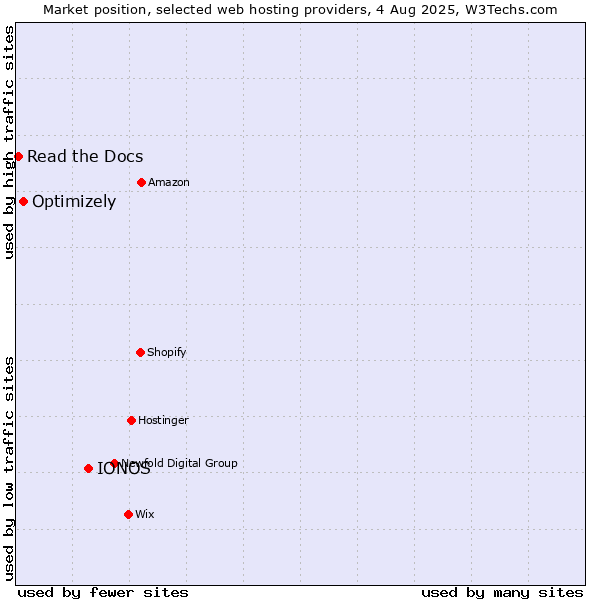 Market position of IONOS vs. Optimizely vs. Read the Docs