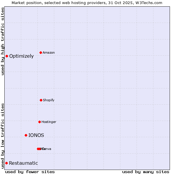 Market position of IONOS vs. Optimizely vs. Restaumatic