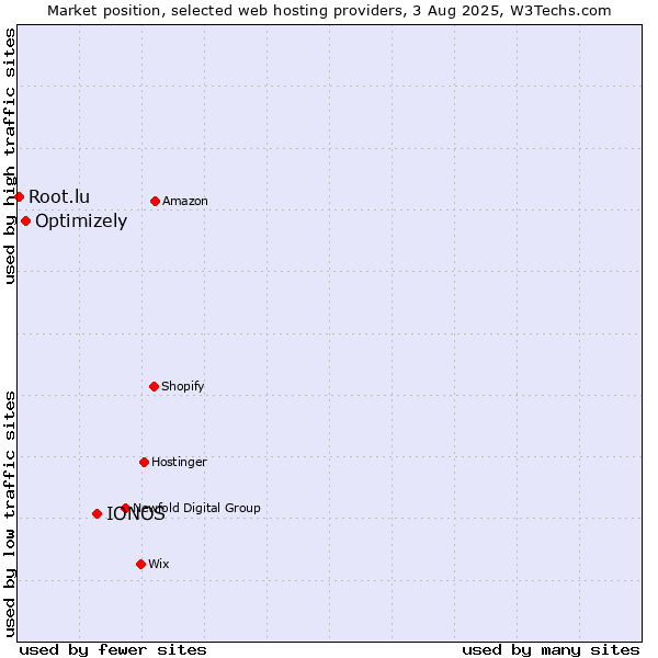 Market position of IONOS vs. Optimizely vs. Root.lu