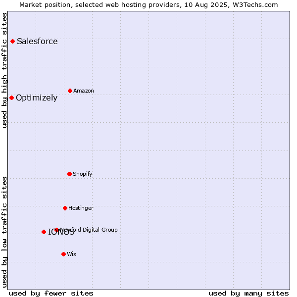 Market position of IONOS vs. Salesforce vs. Optimizely