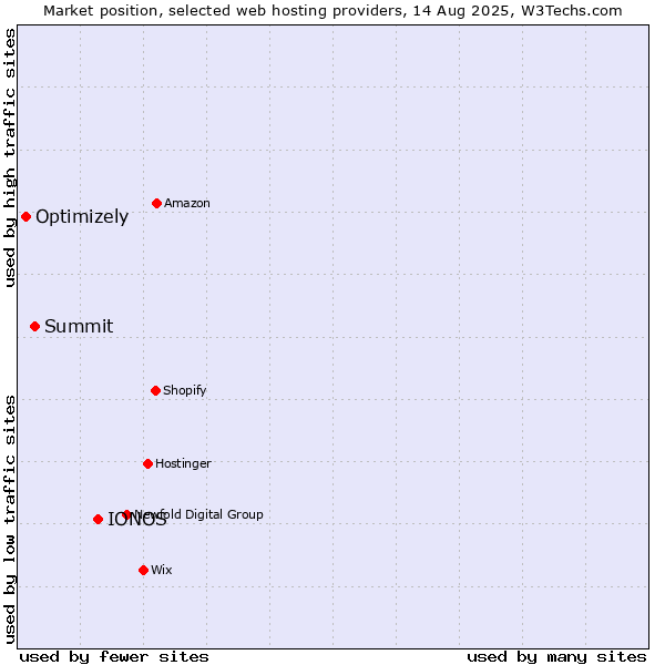 Market position of IONOS vs. Summit vs. Optimizely
