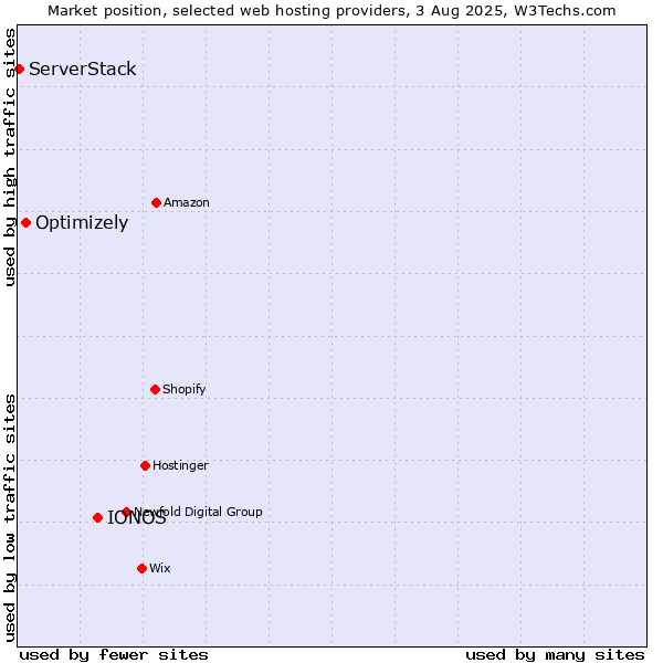 Market position of IONOS vs. Optimizely vs. ServerStack