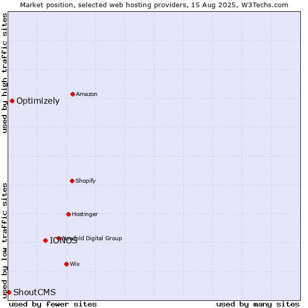 Market position of IONOS vs. Optimizely vs. ShoutCMS