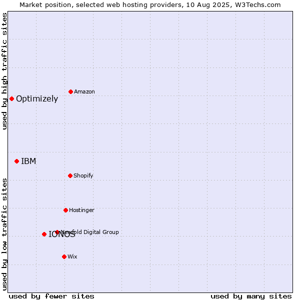 Market position of IONOS vs. IBM vs. Optimizely