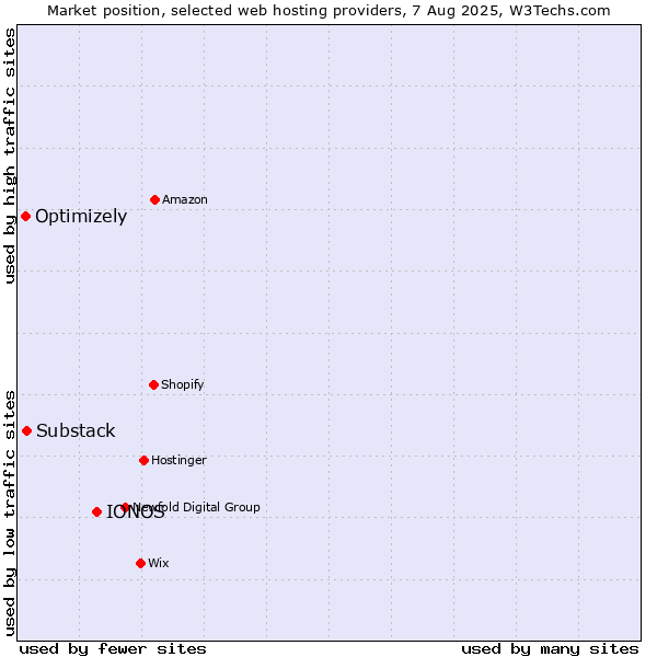 Market position of IONOS vs. Substack vs. Optimizely