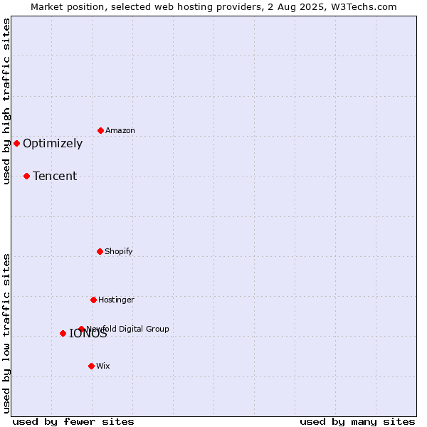 Market position of IONOS vs. Tencent vs. Optimizely